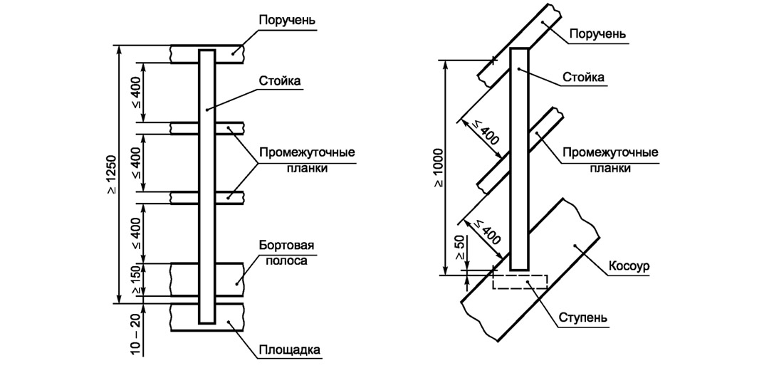 Ограждения площадок и лестничных маршей